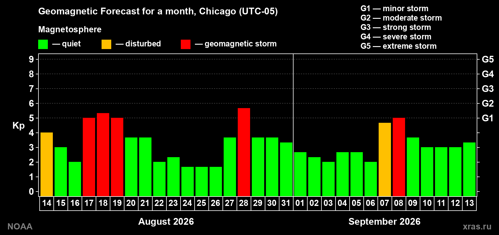 Geomagnetic index Kp forecast for the next month