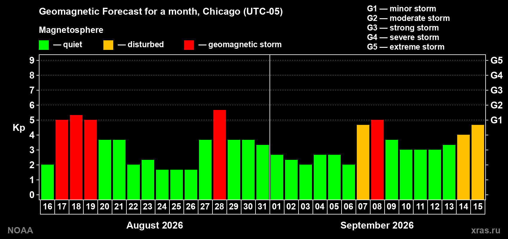 Geomagnetic index Kp forecast for the next month