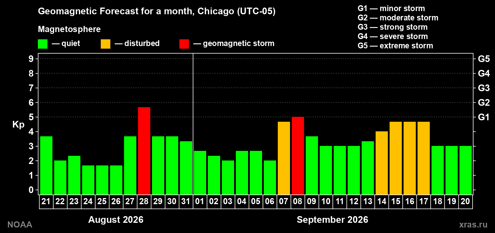 Geomagnetic index Kp forecast for the next month