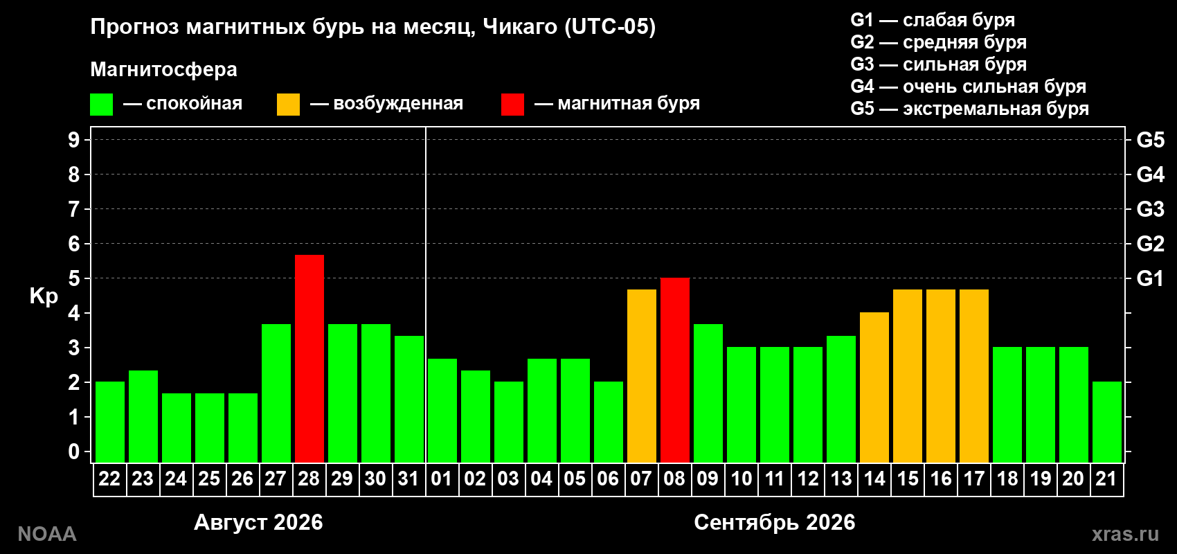 Прогноз геомагнитного индекса Kp на следующий месяц