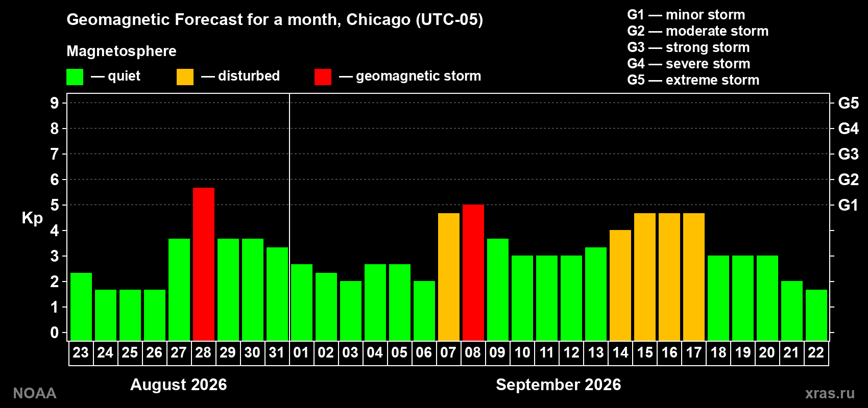 Geomagnetic index Kp forecast for the next month