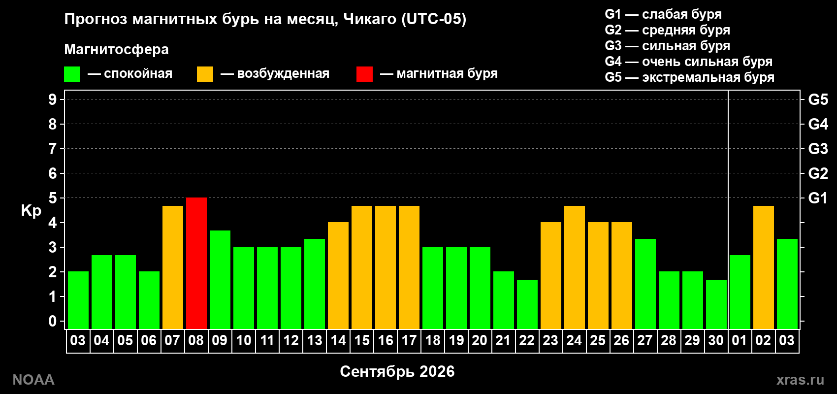 Прогноз геомагнитного индекса Kp на следующий месяц