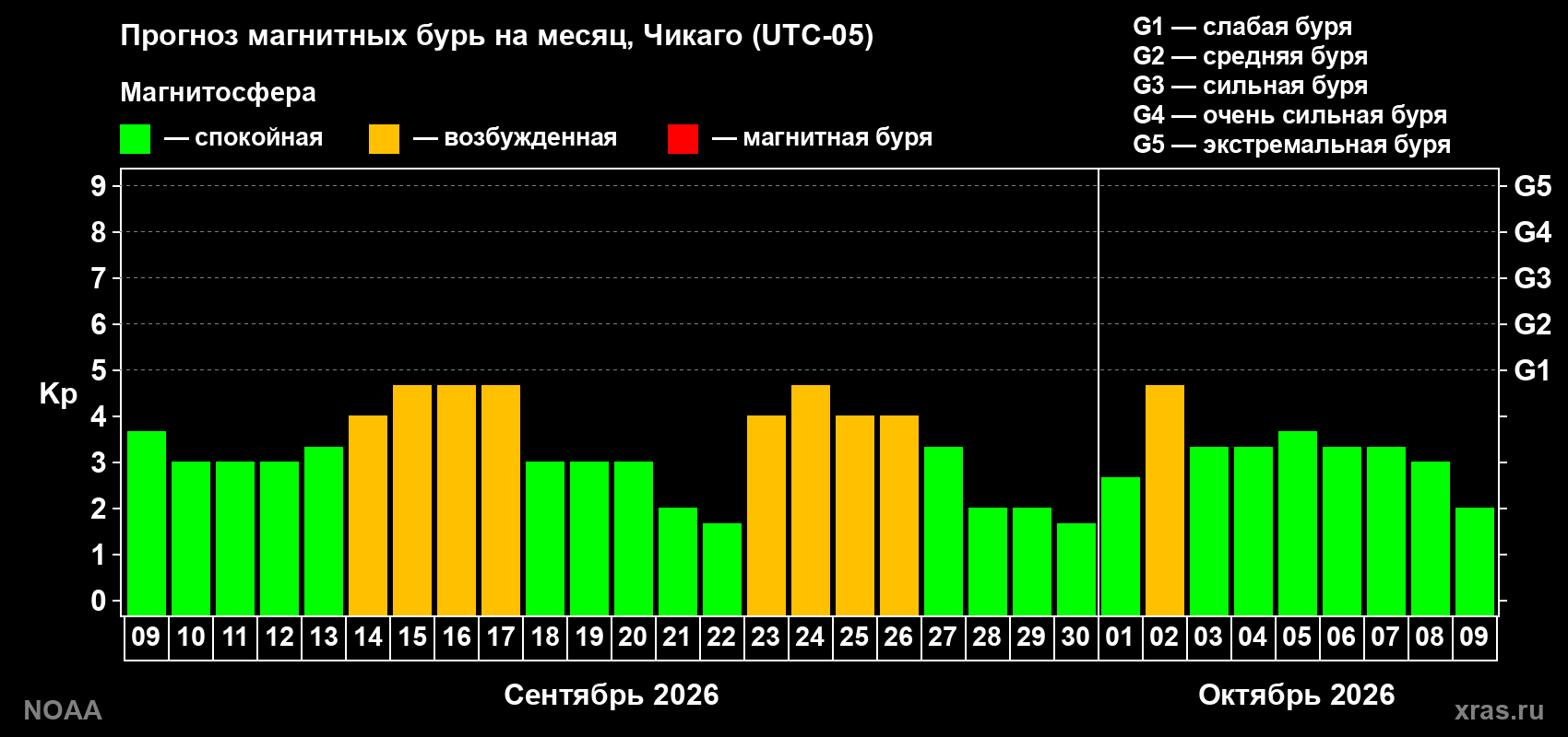 Прогноз геомагнитного индекса Kp на следующий месяц