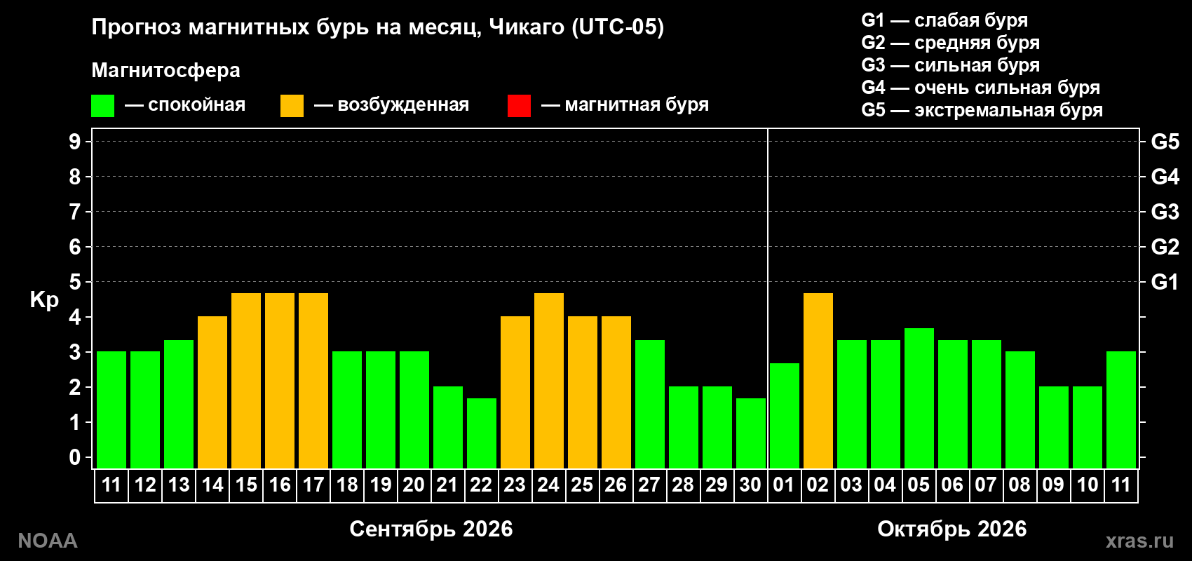 Прогноз геомагнитного индекса Kp на следующий месяц
