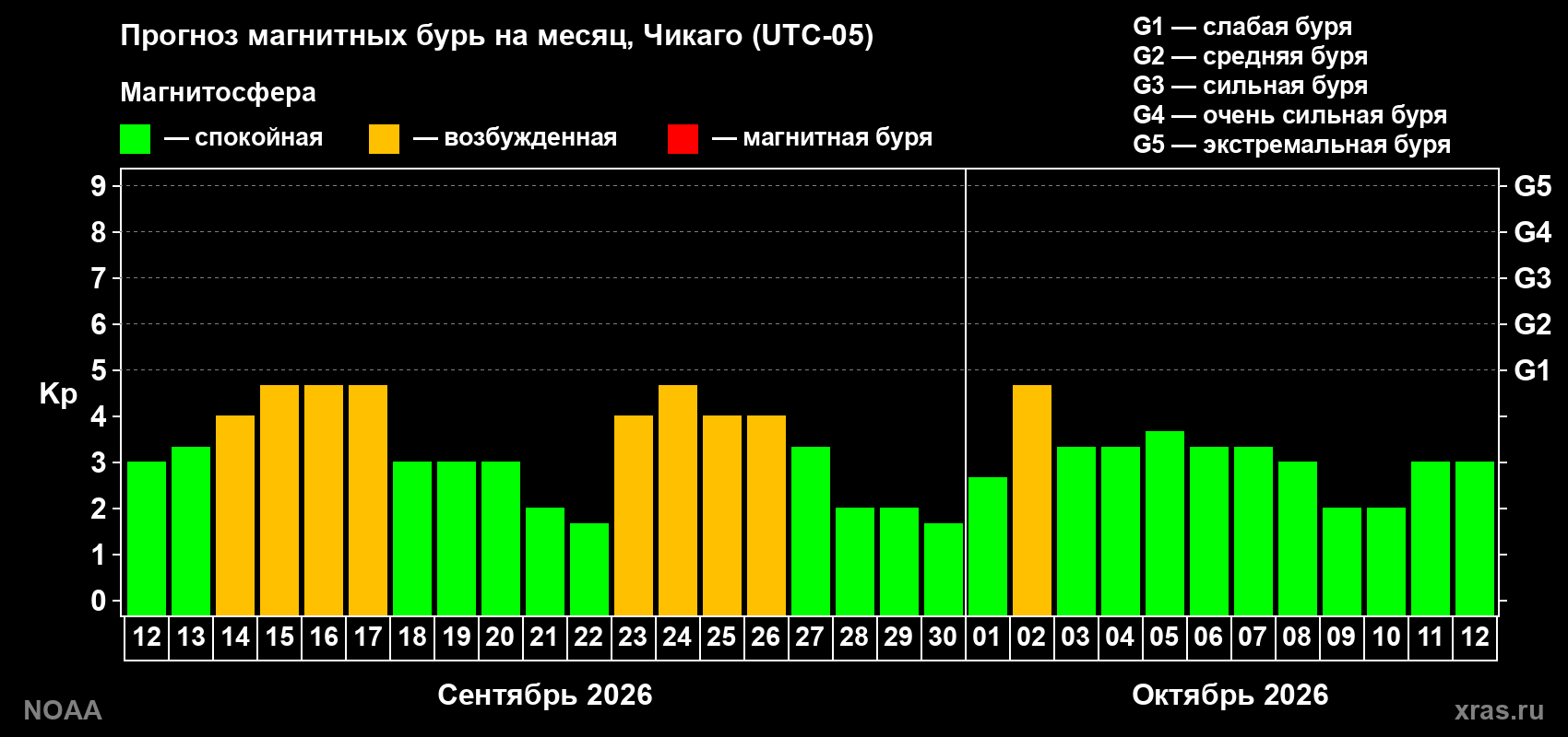 Прогноз геомагнитного индекса Kp на следующий месяц