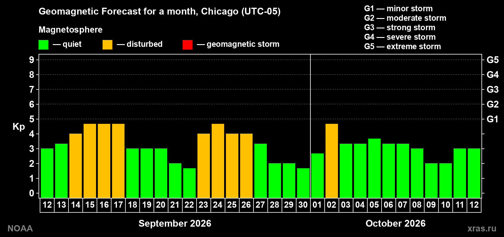 Geomagnetic index Kp forecast for the next month