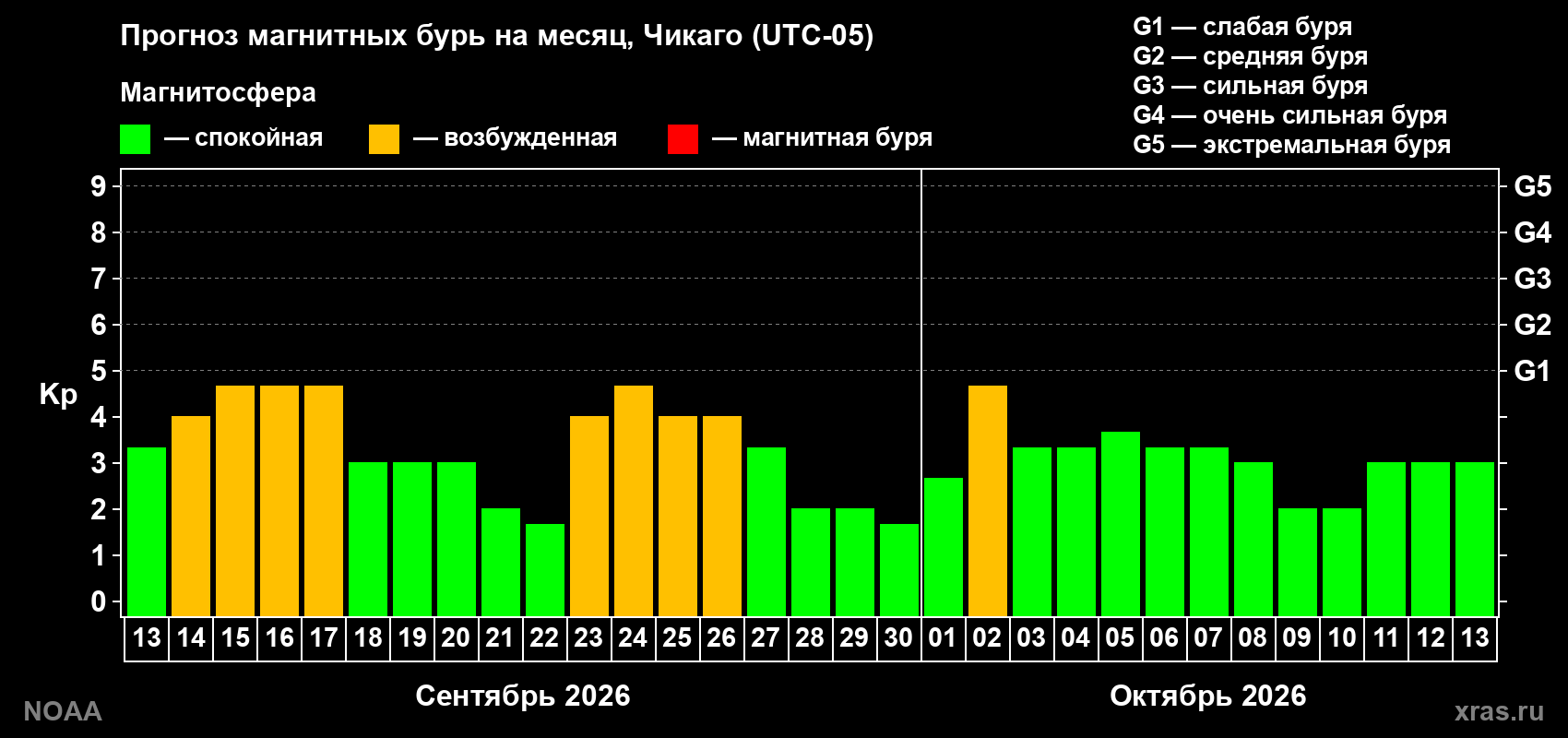 Прогноз геомагнитного индекса Kp на следующий месяц