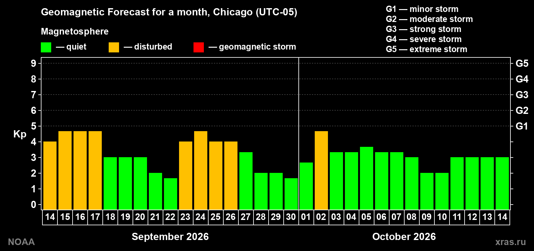 Geomagnetic index Kp forecast for the next month