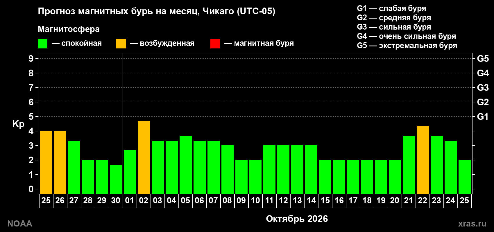 Прогноз геомагнитного индекса Kp на следующий месяц