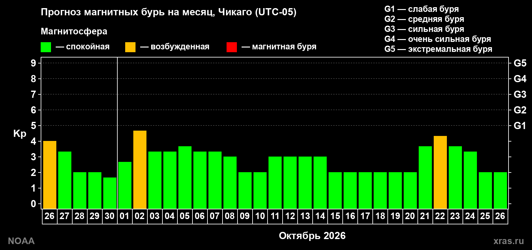 Прогноз геомагнитного индекса Kp на следующий месяц