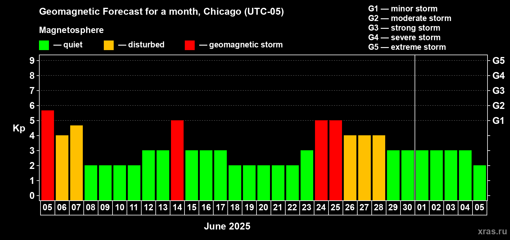 Forecast of the daily maximal value of geomagnetic index Kp for <b>1 month</b> (31 days) <b></b>