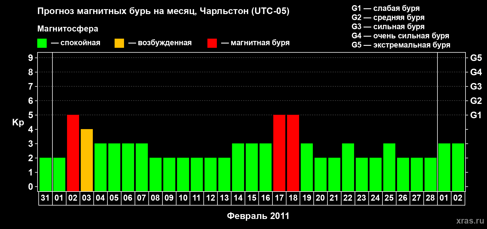 Прогноз максимального суточного геомагнитного индекса Kp на <b>1 месяц</b> (31 день) <b>с 31 января по 02 марта 2011 г</b>