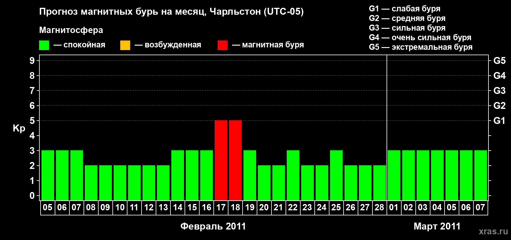 Прогноз максимального суточного геомагнитного индекса Kp на <b>1 месяц</b> (31 день) <b>с 05 февраля по 07 марта 2011 г</b>