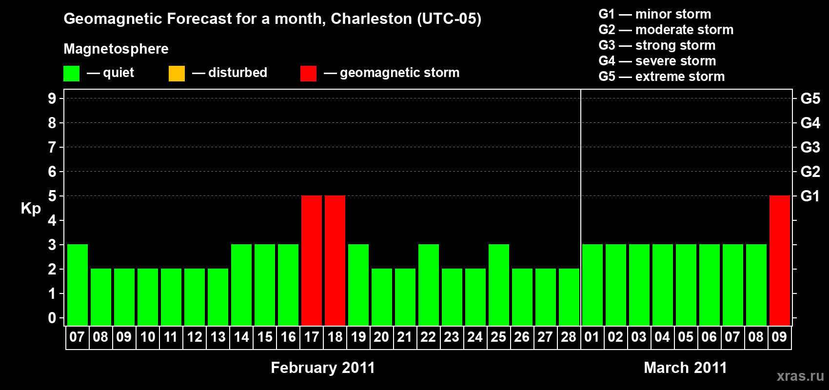 Forecast of the daily maximal value of geomagnetic index Kp for <b>1 month</b> (31 days) <b>from Feb 07, 2011 to Mar 09, 2011</b>