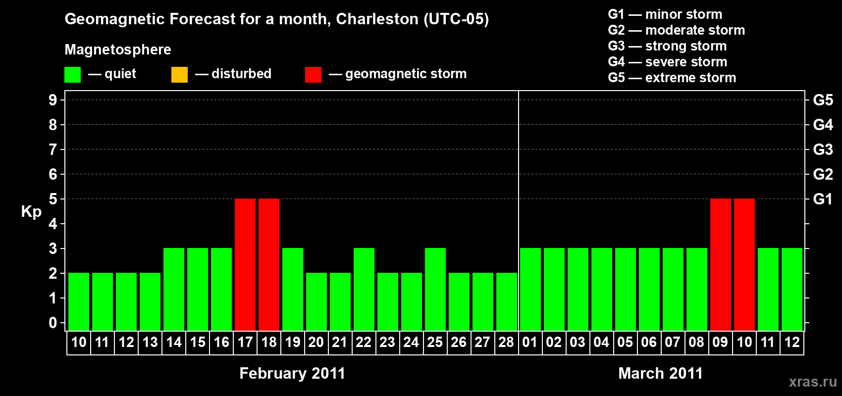 Forecast of the daily maximal value of geomagnetic index Kp for <b>1 month</b> (31 days) <b>from Feb 10, 2011 to Mar 12, 2011</b>