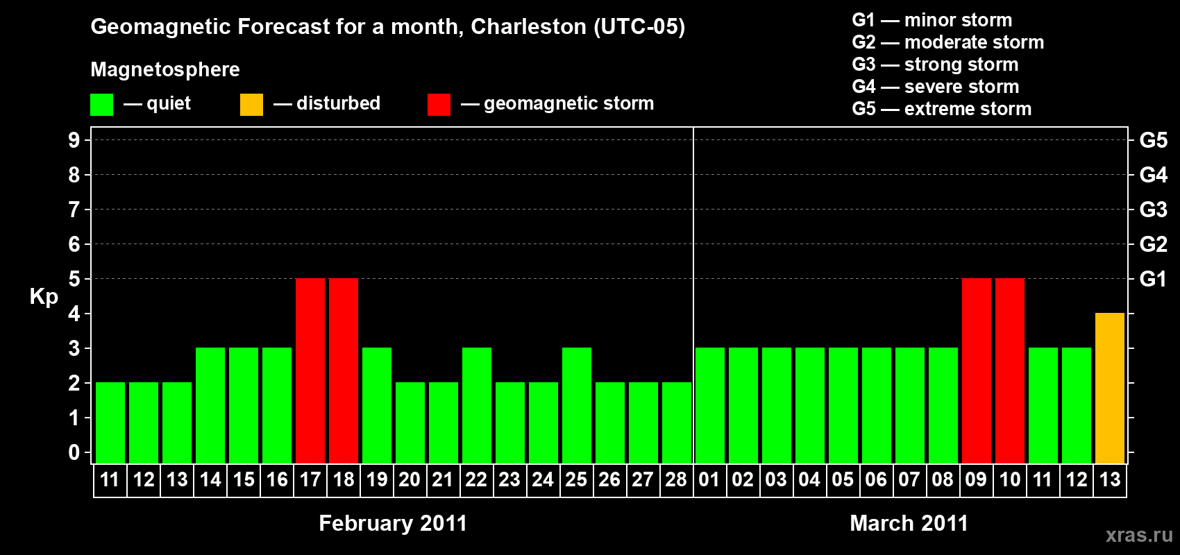 Forecast of the daily maximal value of geomagnetic index Kp for <b>1 month</b> (31 days) <b>from Feb 11, 2011 to Mar 13, 2011</b>
