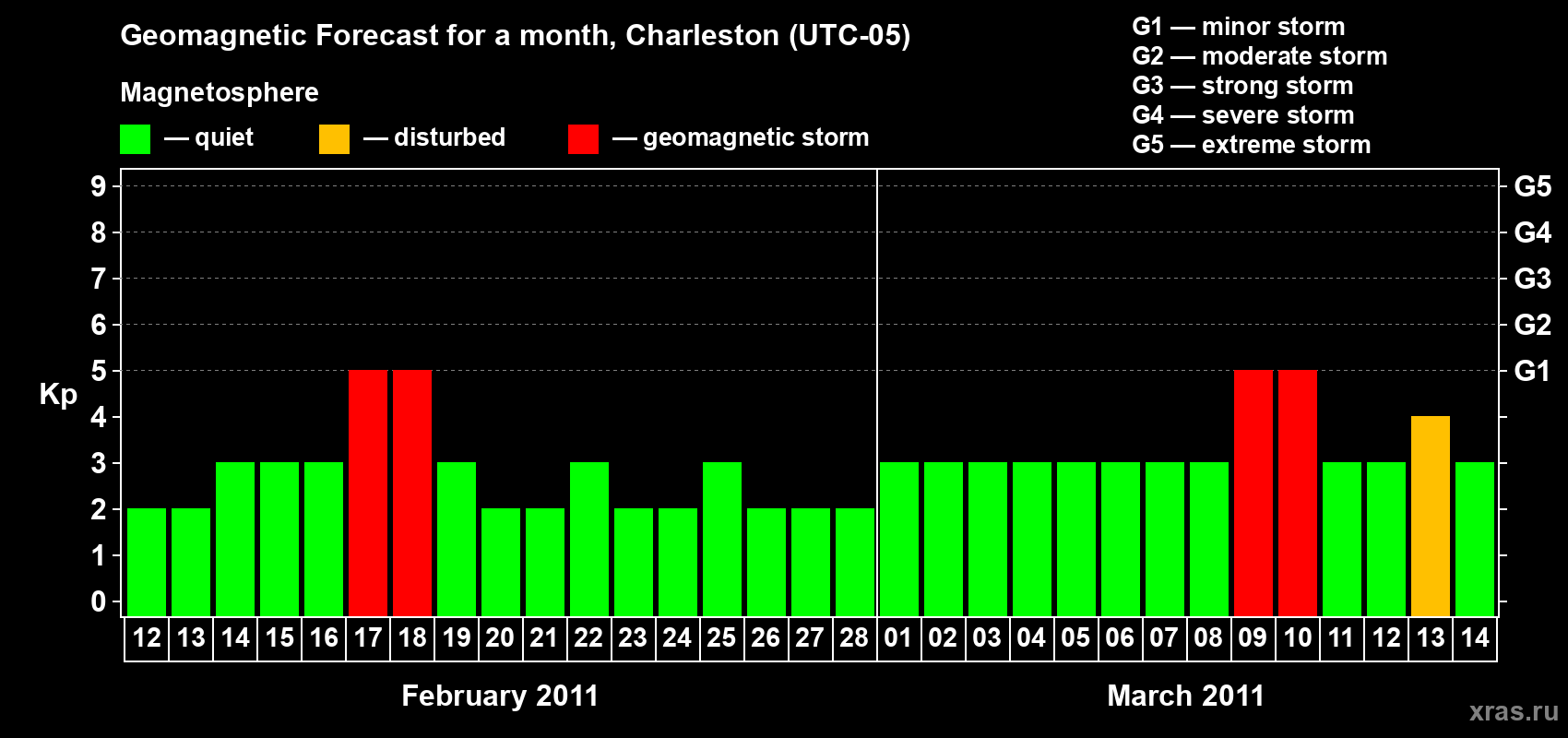 Forecast of the daily maximal value of geomagnetic index Kp for <b>1 month</b> (31 days) <b>from Feb 12, 2011 to Mar 14, 2011</b>
