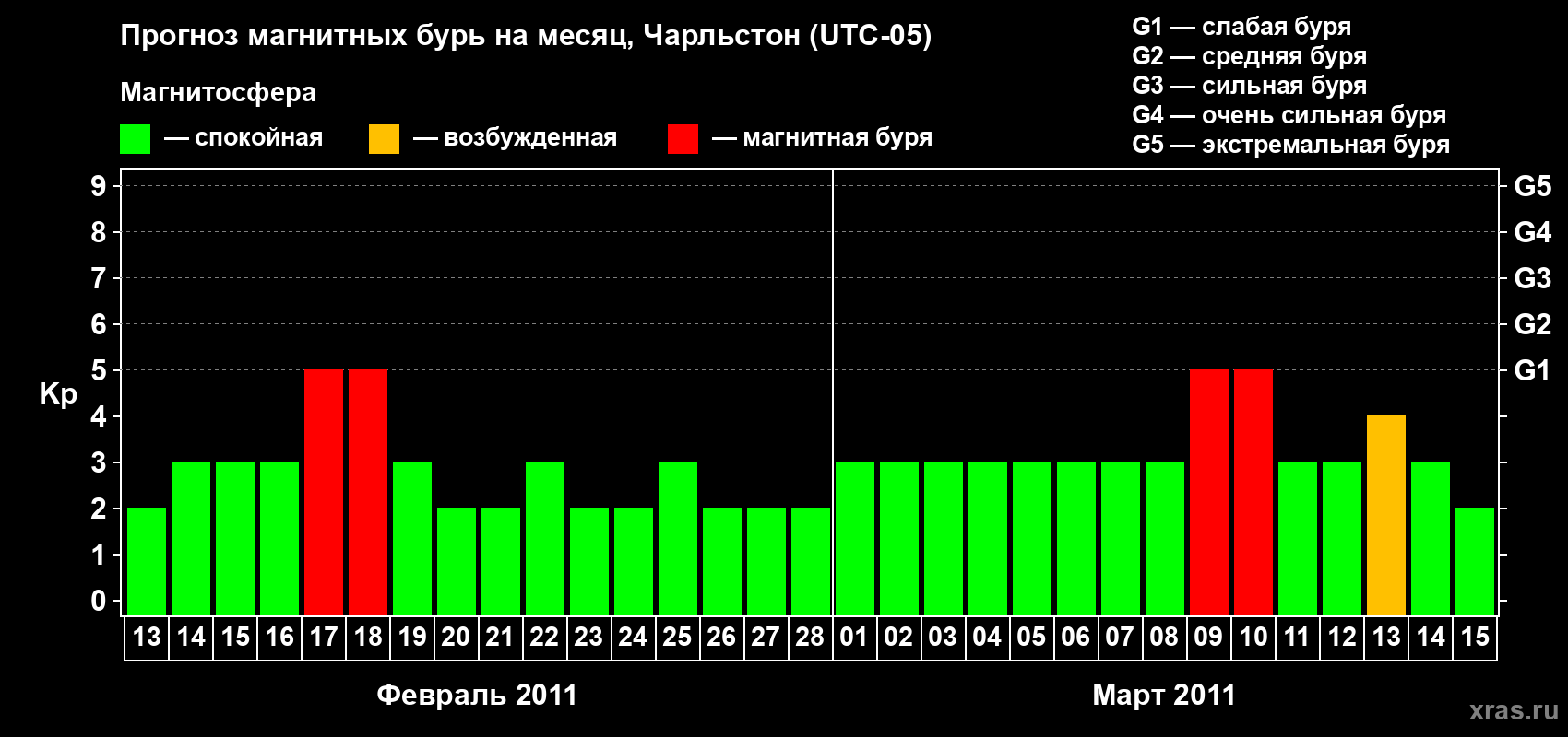 Прогноз максимального суточного геомагнитного индекса Kp на <b>1 месяц</b> (31 день) <b>с 13 февраля по 15 марта 2011 г</b>