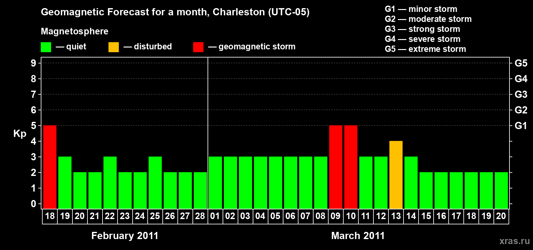 Forecast of the daily maximal value of geomagnetic index Kp for <b>1 month</b> (31 days) <b>from Feb 18, 2011 to Mar 20, 2011</b>