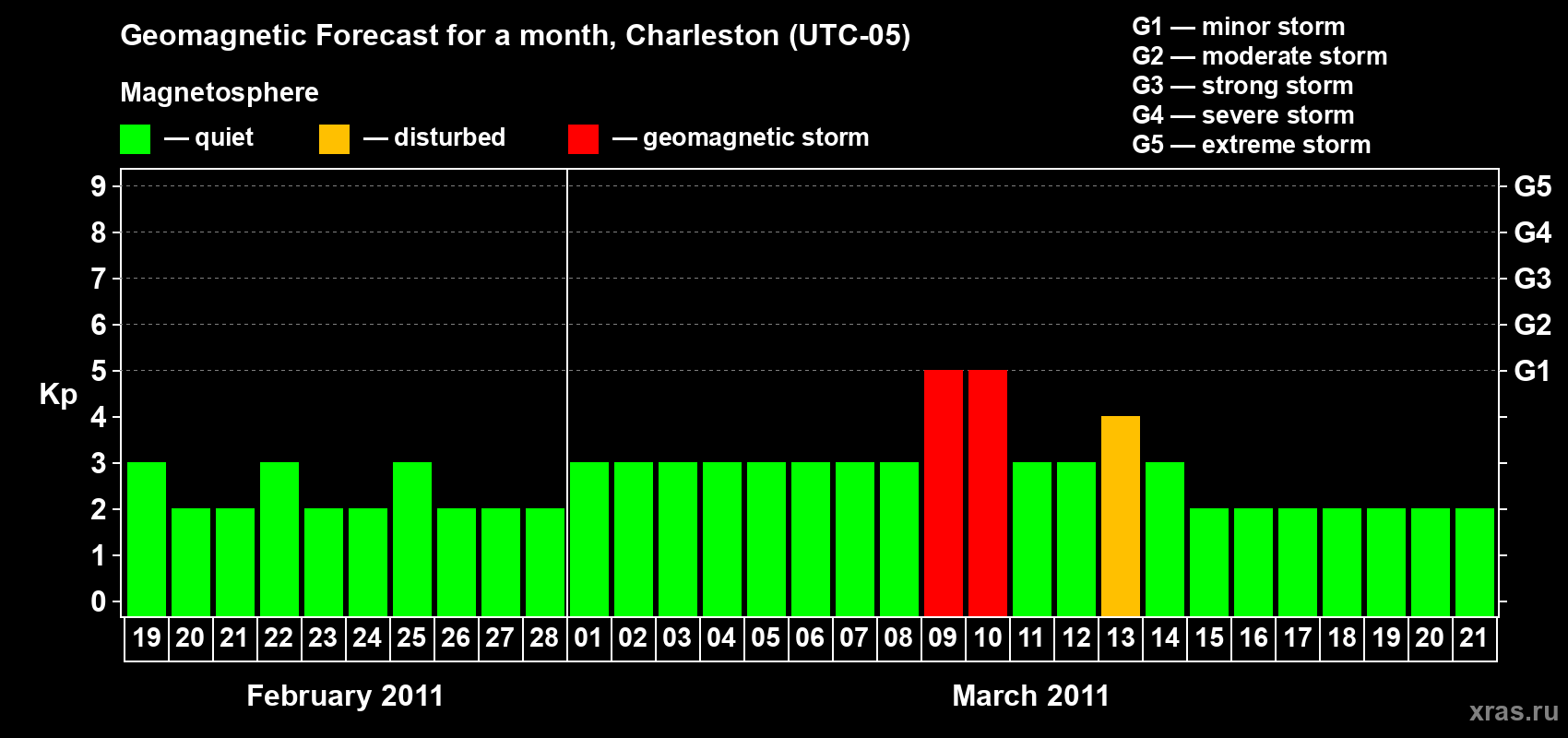 Forecast of the daily maximal value of geomagnetic index Kp for <b>1 month</b> (31 days) <b>from Feb 19, 2011 to Mar 21, 2011</b>