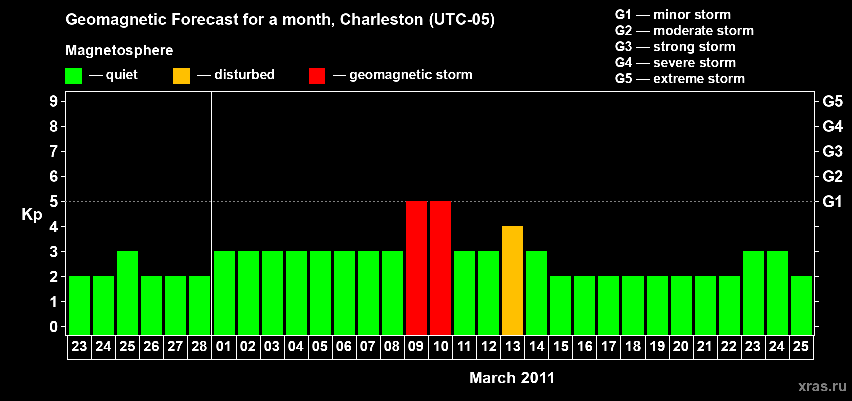 Forecast of the daily maximal value of geomagnetic index Kp for <b>1 month</b> (31 days) <b>from Feb 23, 2011 to Mar 25, 2011</b>