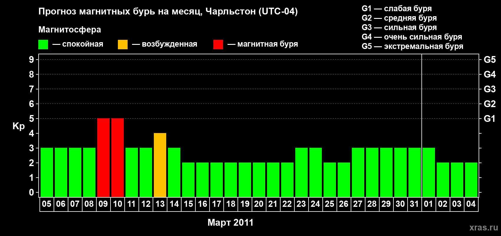 Прогноз максимального суточного геомагнитного индекса Kp на <b>1 месяц</b> (31 день) <b>с 05 марта по 04 апреля 2011 г</b>