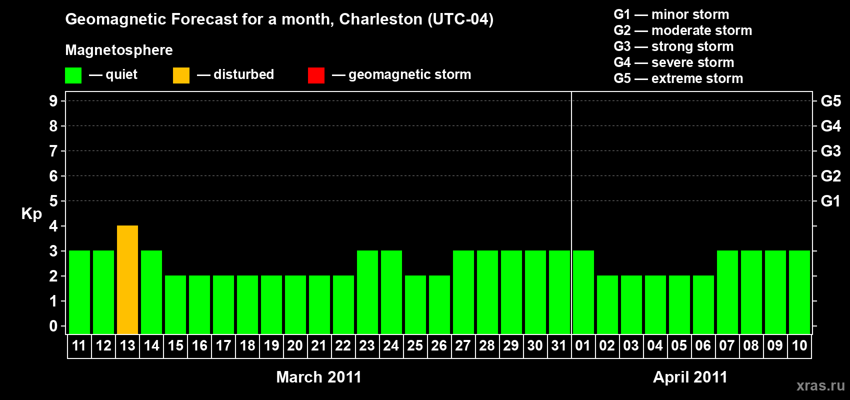 Forecast of the daily maximal value of geomagnetic index Kp for <b>1 month</b> (31 days) <b>from Mar 11, 2011 to Apr 10, 2011</b>