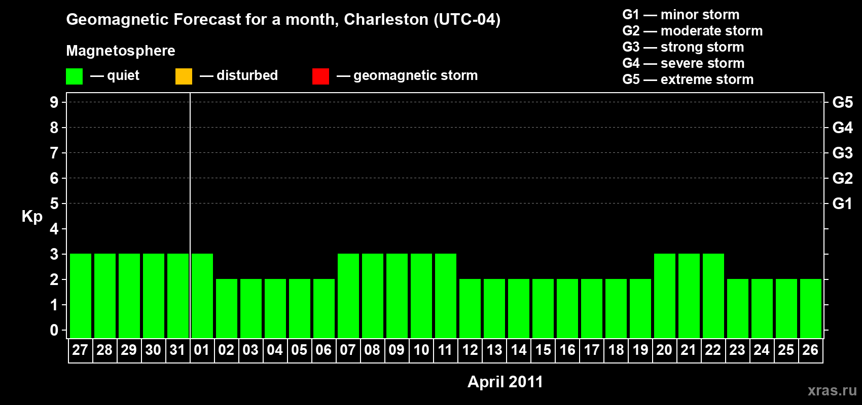 Forecast of the daily maximal value of geomagnetic index Kp for <b>1 month</b> (31 days) <b>from Mar 27, 2011 to Apr 26, 2011</b>