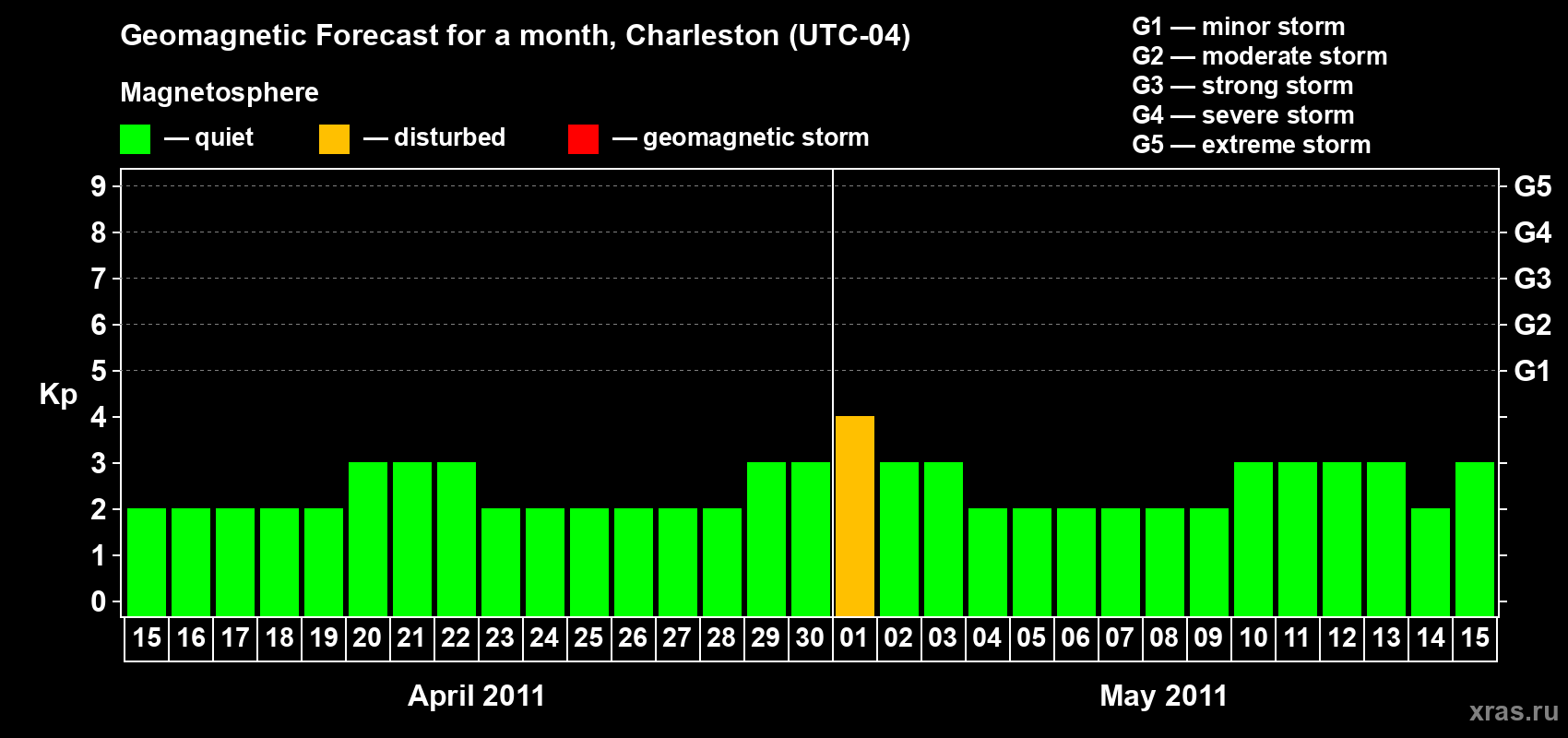 Forecast of the daily maximal value of geomagnetic index Kp for <b>1 month</b> (31 days) <b>from Apr 15, 2011 to May 15, 2011</b>