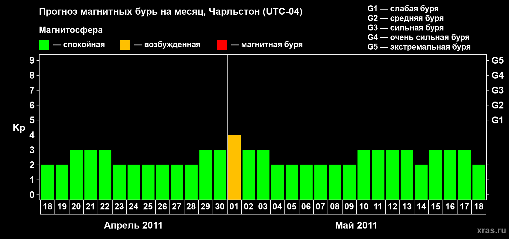 Прогноз максимального суточного геомагнитного индекса Kp на <b>1 месяц</b> (31 день) <b>с 18 апреля по 18 мая 2011 г</b>