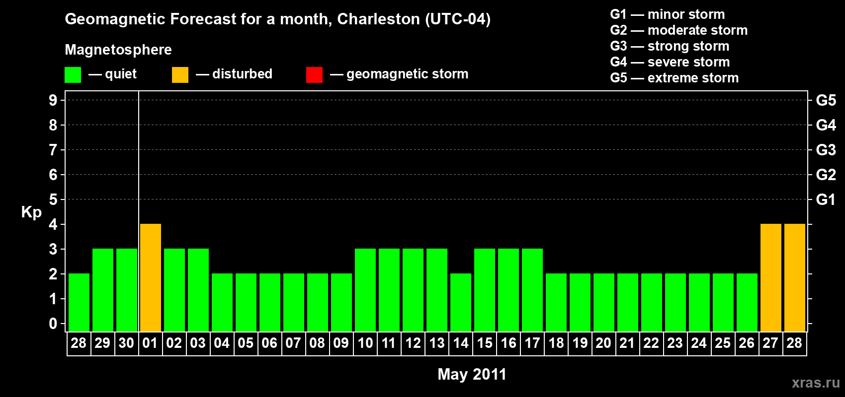Forecast of the daily maximal value of geomagnetic index Kp for <b>1 month</b> (31 days) <b>from Apr 28, 2011 to May 28, 2011</b>