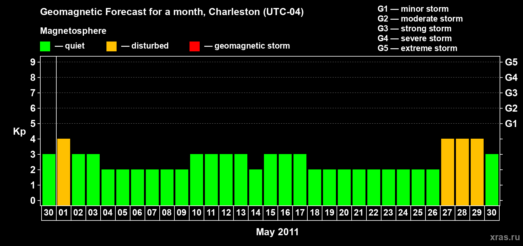 Forecast of the daily maximal value of geomagnetic index Kp for <b>1 month</b> (31 days) <b>from Apr 30, 2011 to May 30, 2011</b>