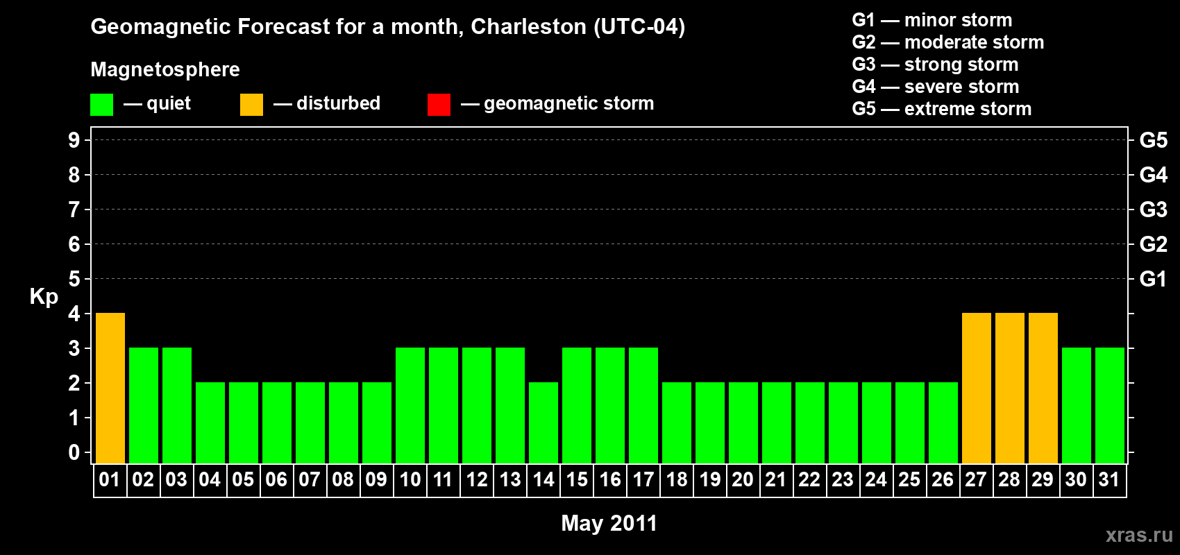 Forecast of the daily maximal value of geomagnetic index Kp for <b>1 month</b> (31 days) <b>from May 01, 2011 to May 31, 2011</b>