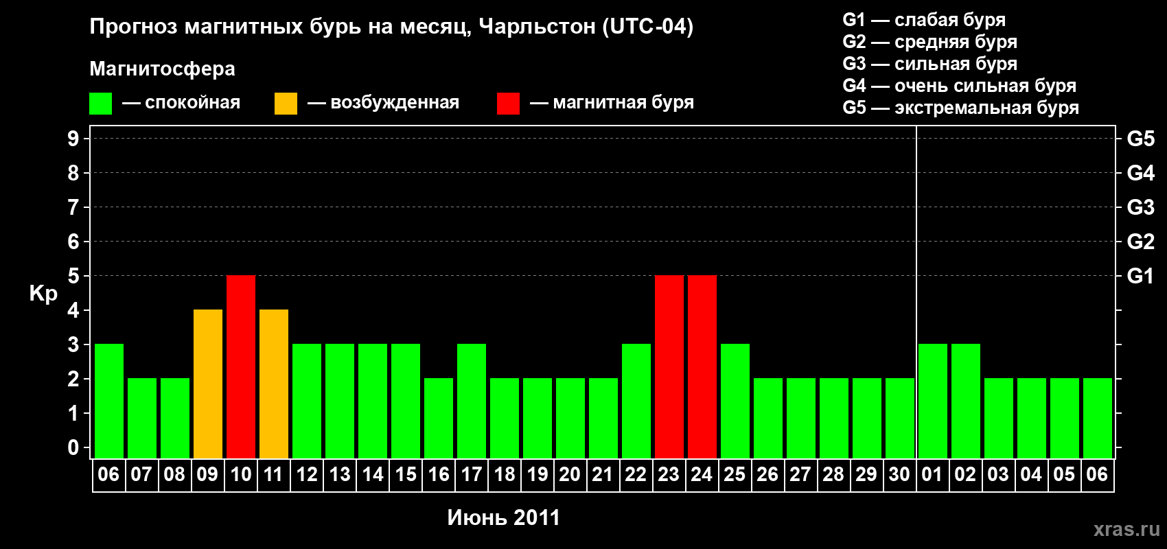 Прогноз максимального суточного геомагнитного индекса Kp на <b>1 месяц</b> (31 день) <b>с 06 июня по 06 июля 2011 г</b>