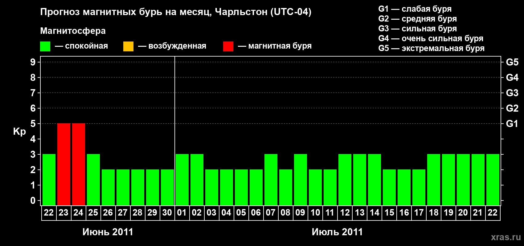 Прогноз максимального суточного геомагнитного индекса Kp на <b>1 месяц</b> (31 день) <b>с 22 июня по 22 июля 2011 г</b>