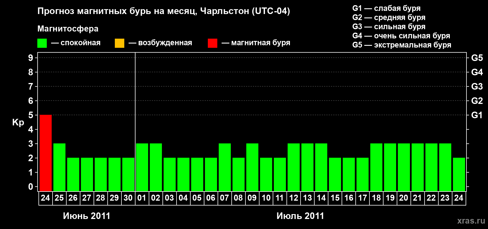 Прогноз максимального суточного геомагнитного индекса Kp на <b>1 месяц</b> (31 день) <b>с 24 июня по 24 июля 2011 г</b>
