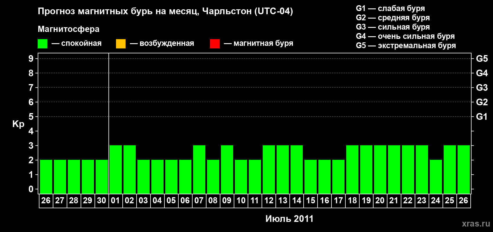 Прогноз максимального суточного геомагнитного индекса Kp на <b>1 месяц</b> (31 день) <b>с 26 июня по 26 июля 2011 г</b>