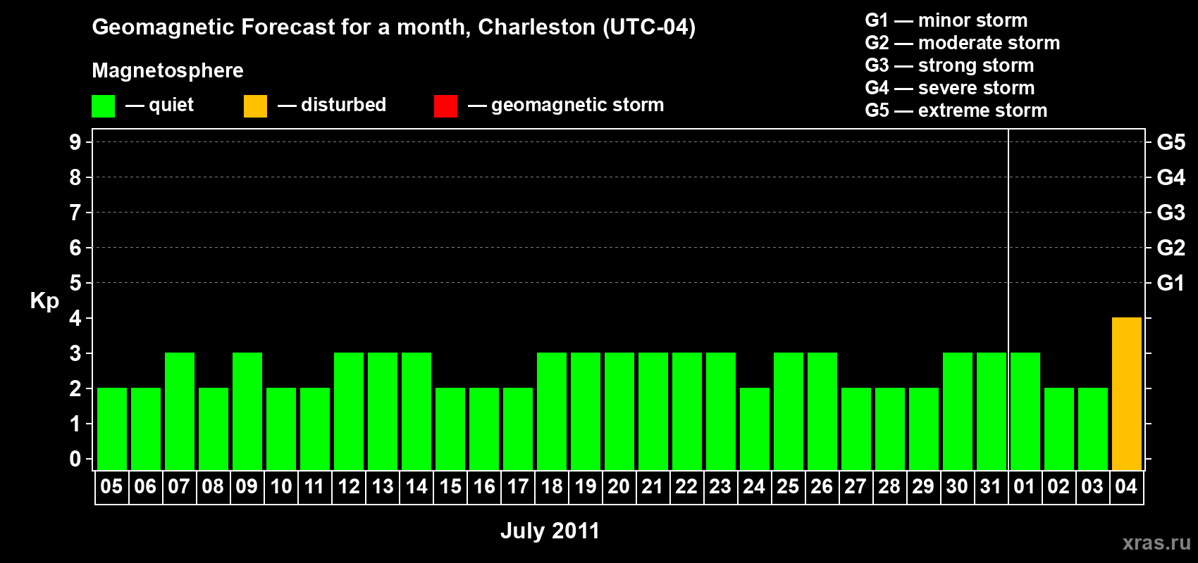 Forecast of the daily maximal value of geomagnetic index Kp for <b>1 month</b> (31 days) <b>from Jul 05, 2011 to Aug 04, 2011</b>