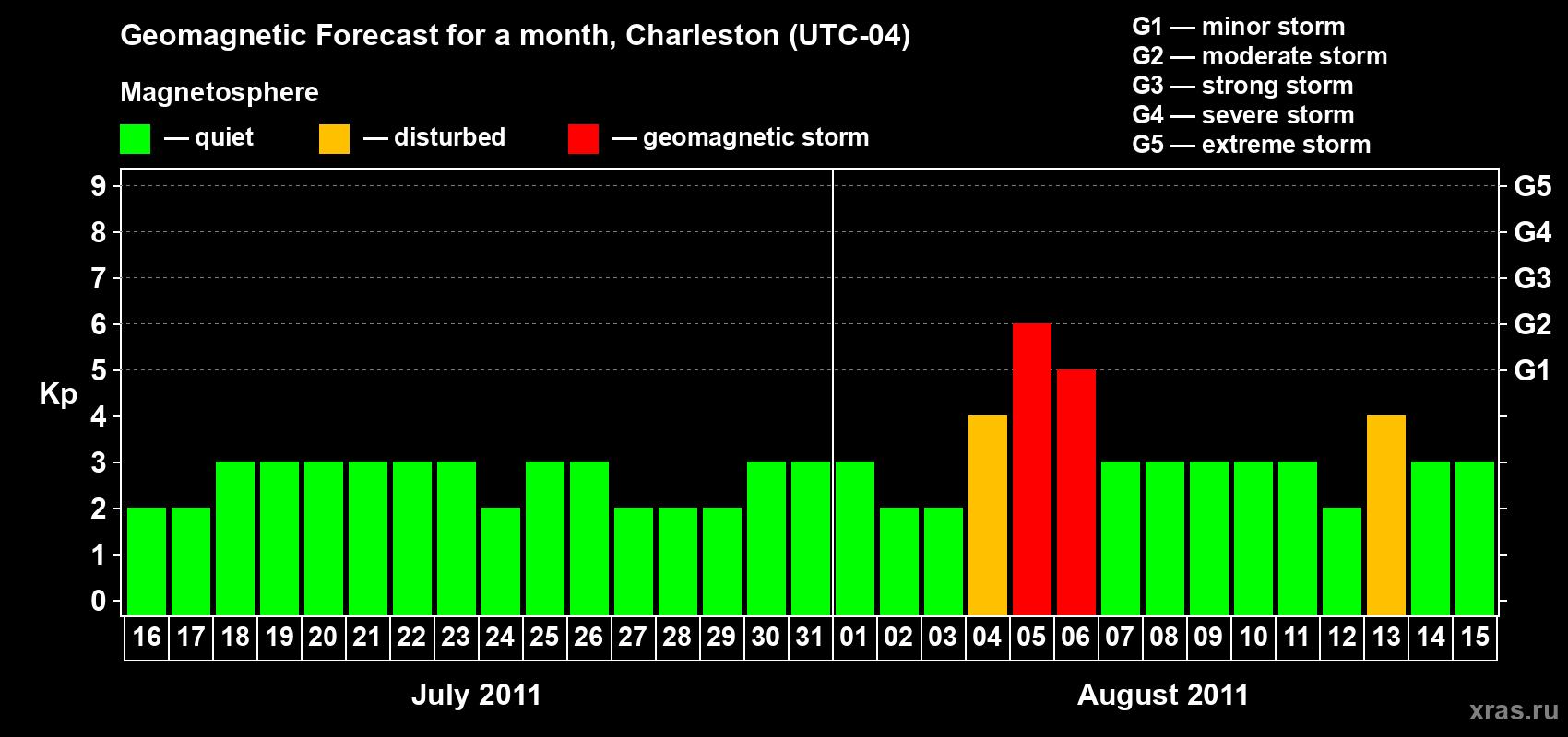 Forecast of the daily maximal value of geomagnetic index Kp for <b>1 month</b> (31 days) <b>from Jul 16, 2011 to Aug 15, 2011</b>