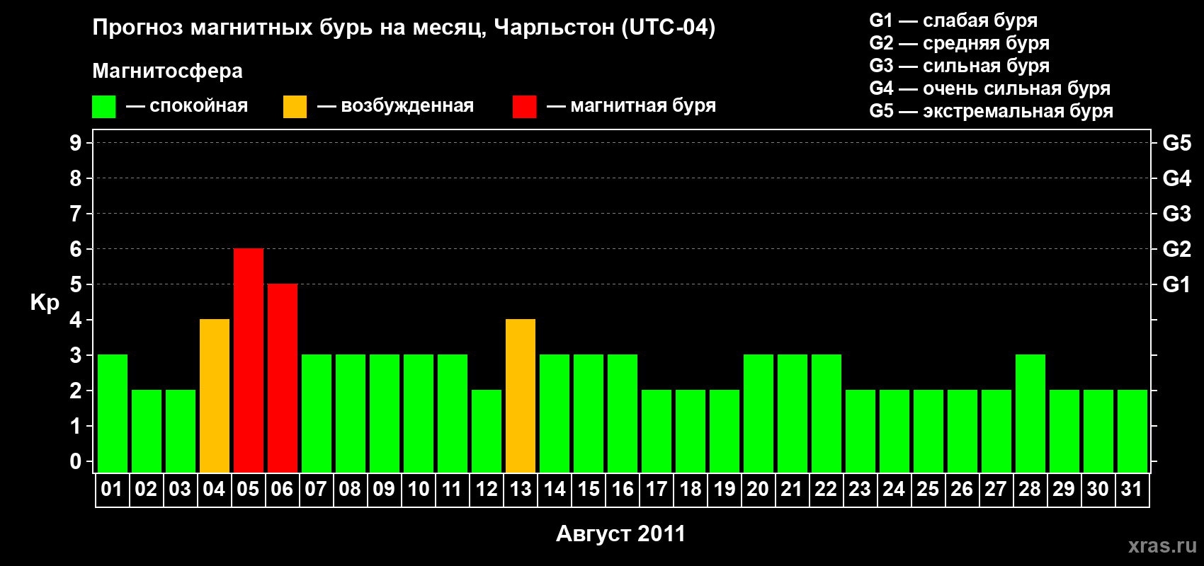 Прогноз максимального суточного геомагнитного индекса Kp на <b>1 месяц</b> (31 день) <b>с 01 августа по 31 августа 2011 г</b>