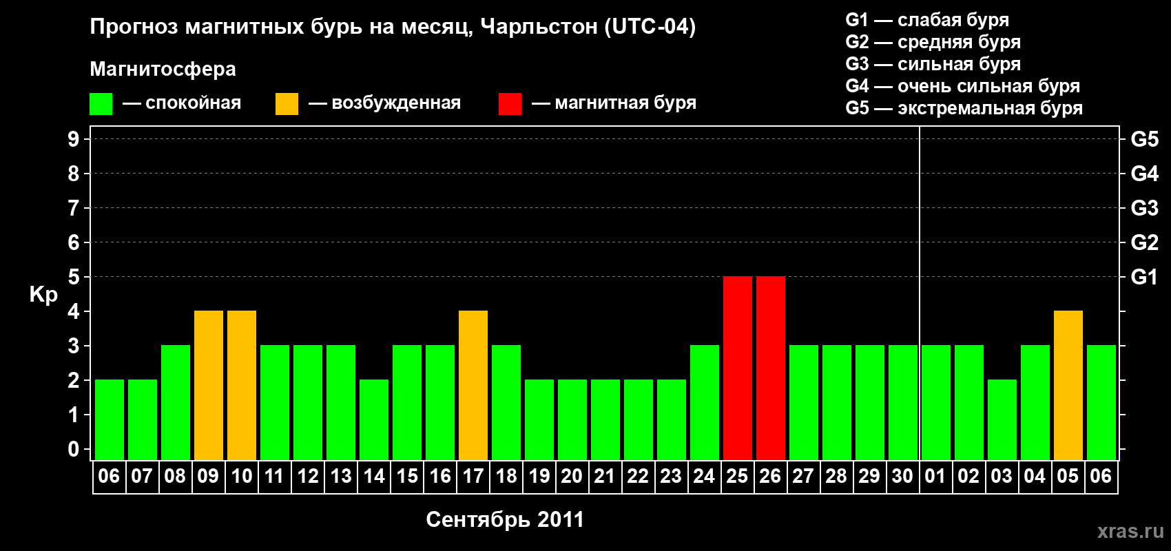 Прогноз максимального суточного геомагнитного индекса Kp на <b>1 месяц</b> (31 день) <b>с 06 сентября по 06 октября 2011 г</b>