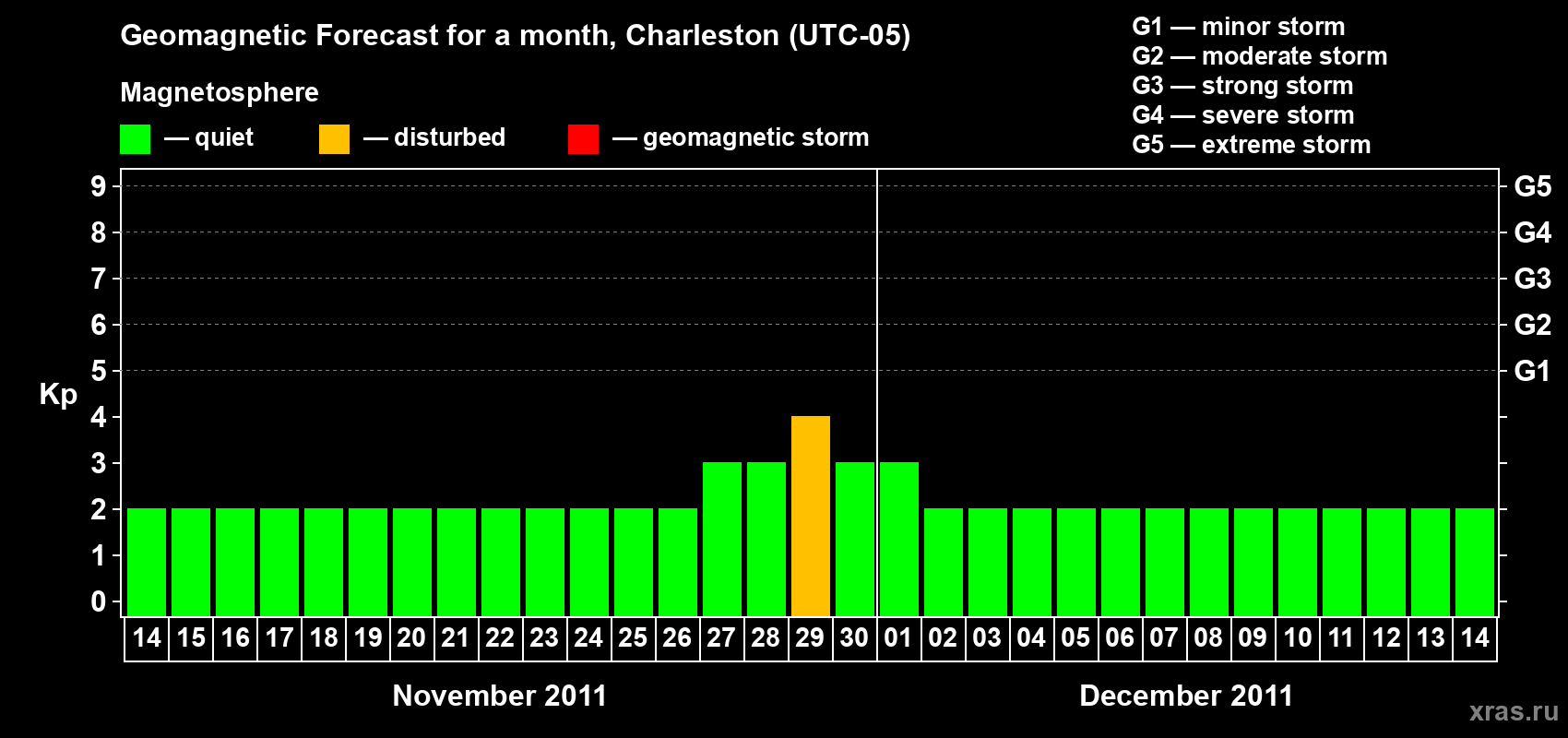 Forecast of the daily maximal value of geomagnetic index Kp for <b>1 month</b> (31 days) <b>from Nov 14, 2011 to Dec 14, 2011</b>