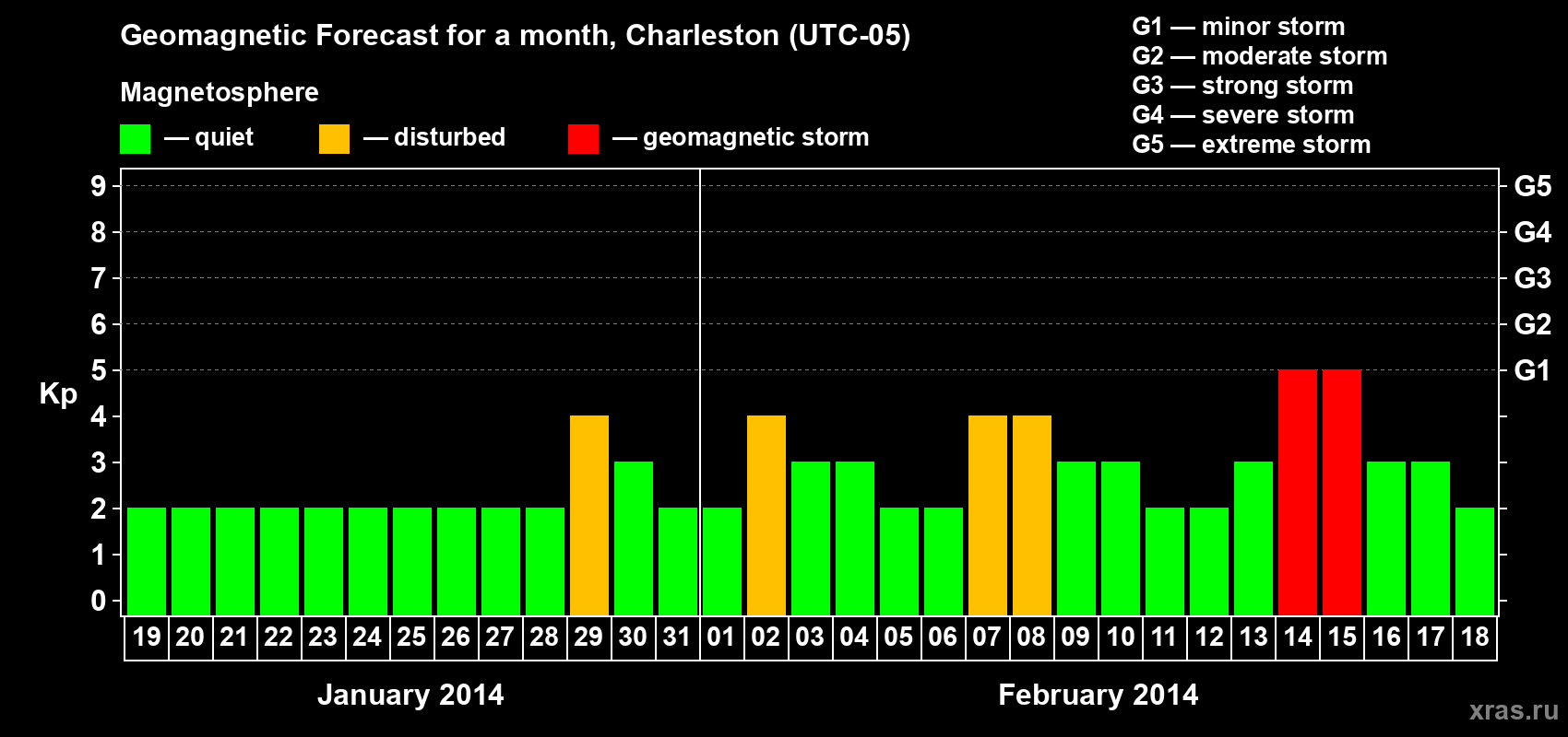 Forecast of the daily maximal value of geomagnetic index Kp for <b>1 month</b> (31 days) <b>from Jan 19, 2014 to Feb 18, 2014</b>