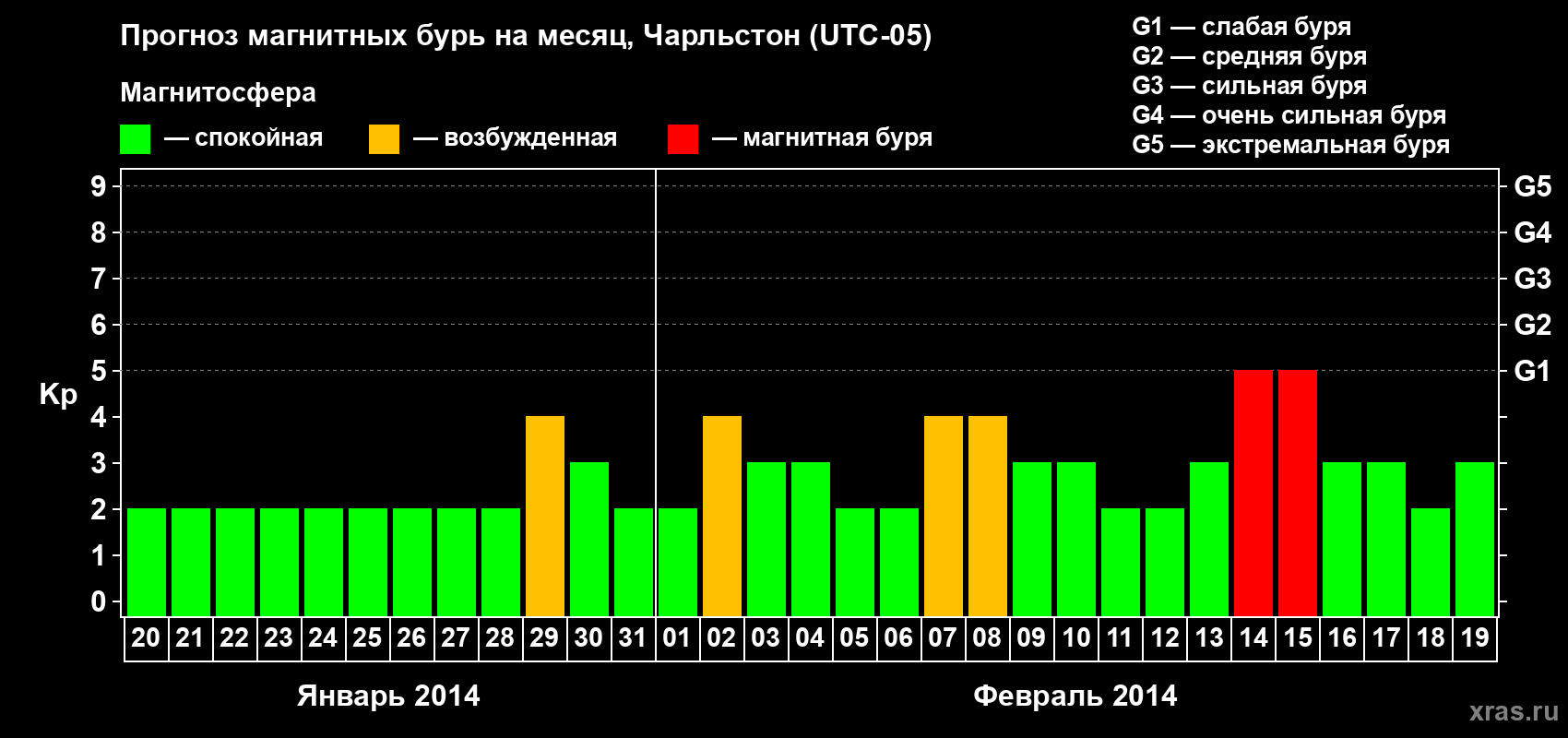 Прогноз максимального суточного геомагнитного индекса Kp на <b>1 месяц</b> (31 день) <b>с 20 января по 19 февраля 2014 г</b>