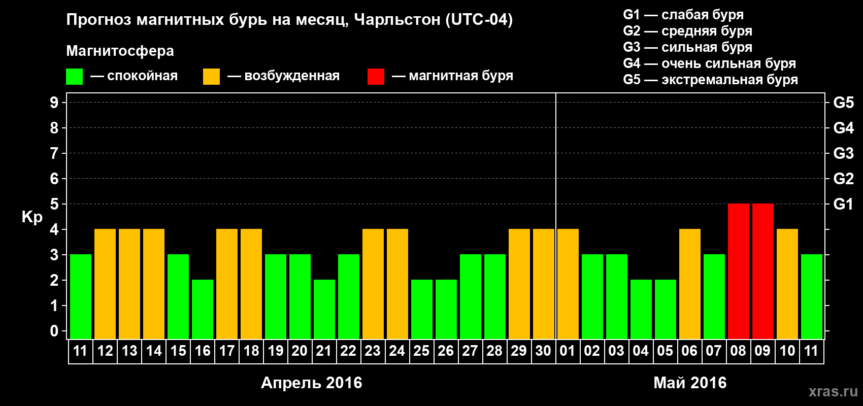 Прогноз максимального суточного геомагнитного индекса Kp на <b>1 месяц</b> (31 день) <b>с 11 апреля по 11 мая 2016 г</b>