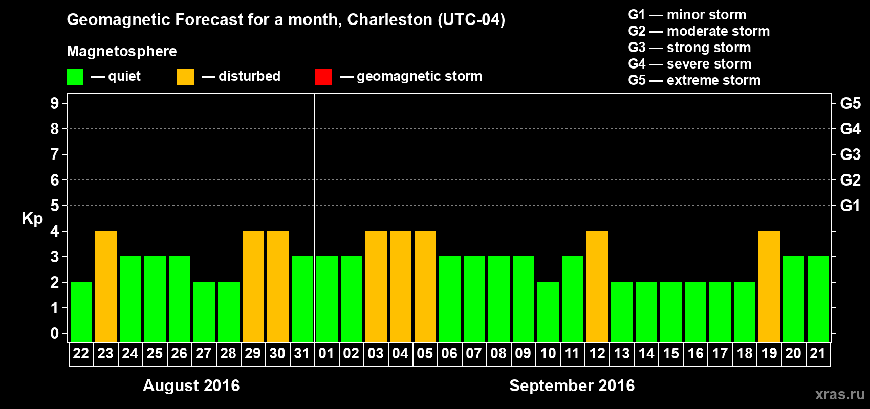 Forecast of the daily maximal value of geomagnetic index Kp for <b>1 month</b> (31 days) <b>from Aug 22, 2016 to Sep 21, 2016</b>
