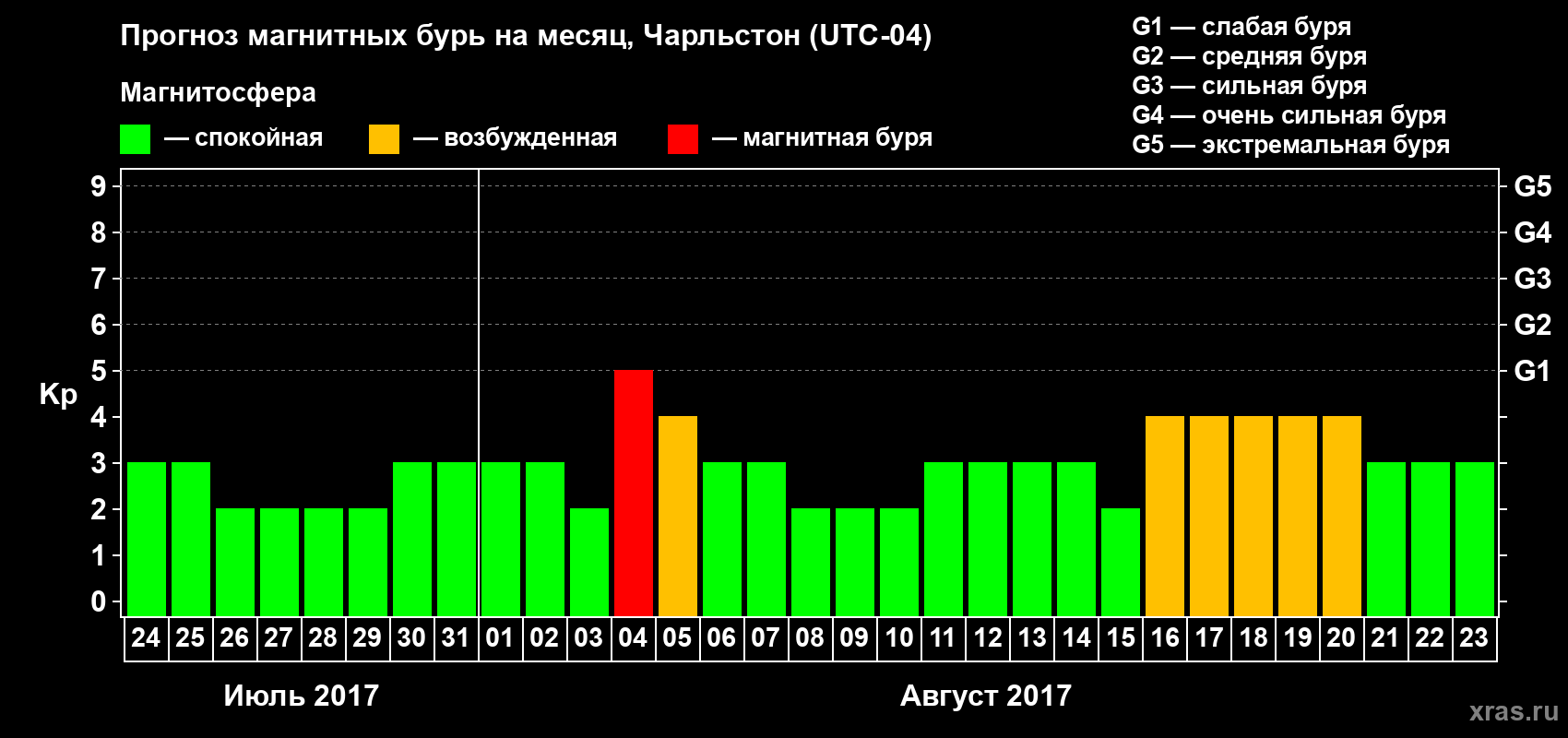Прогноз максимального суточного геомагнитного индекса Kp на <b>1 месяц</b> (31 день) <b>с 24 июля по 23 августа 2017 г</b>