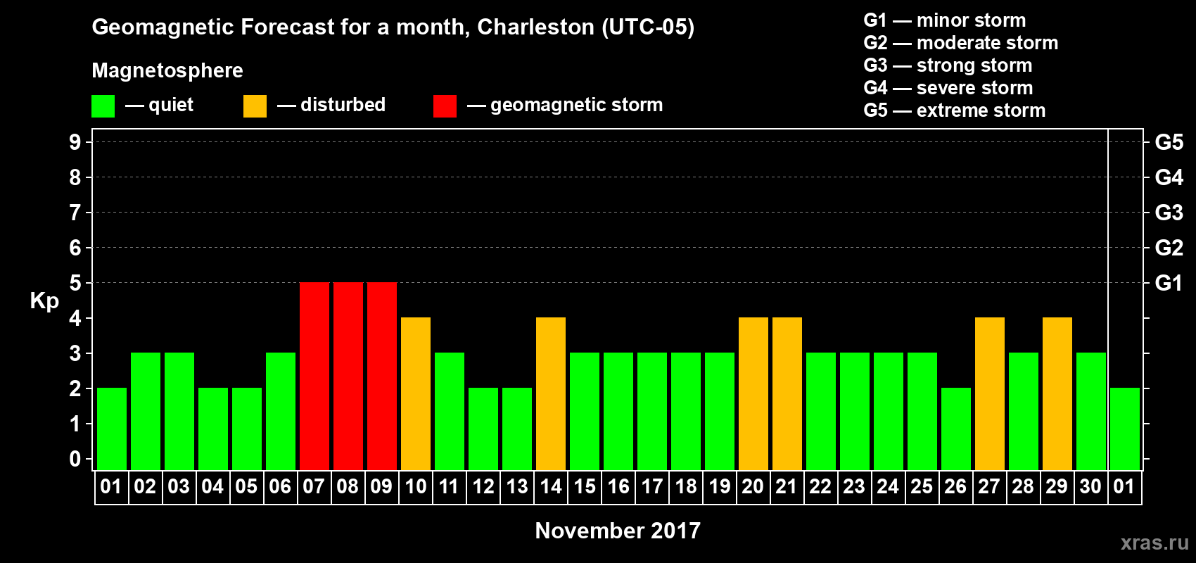 Forecast of the daily maximal value of geomagnetic index Kp for <b>1 month</b> (31 days) <b>from Nov 01, 2017 to Dec 01, 2017</b>