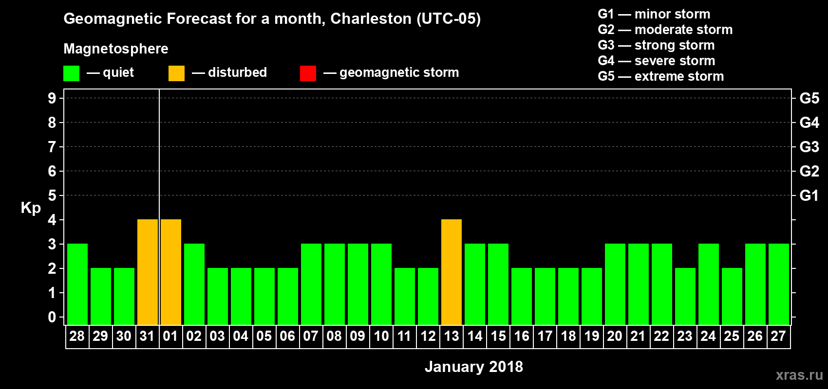 Forecast of the daily maximal value of geomagnetic index Kp for <b>1 month</b> (31 days) <b>from Dec 28, 2017 to Jan 27, 2018</b>