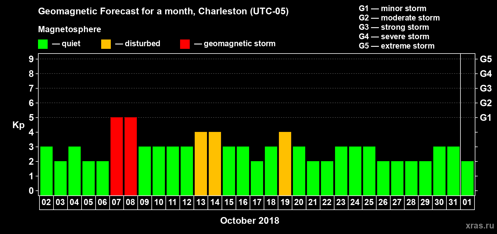 Forecast of the daily maximal value of geomagnetic index Kp for <b>1 month</b> (31 days) <b>from Oct 02, 2018 to Nov 01, 2018</b>